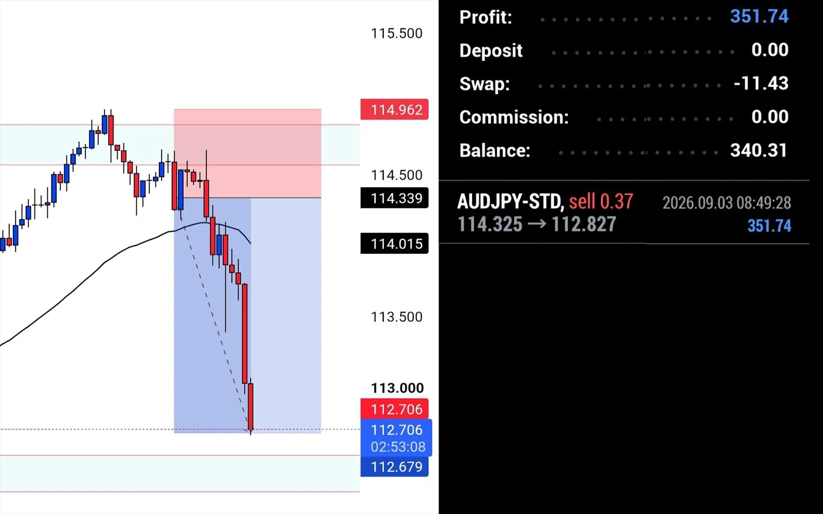 Wykres AUD/JPY z zaznaczonym scenariuszem wejścia i zamknięcia pozycji.